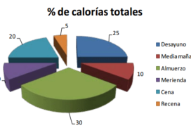 A repartir calorías que son dos días