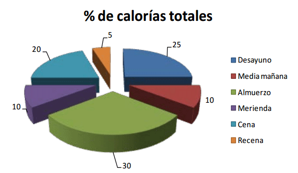 A repartir calorías que son dos días